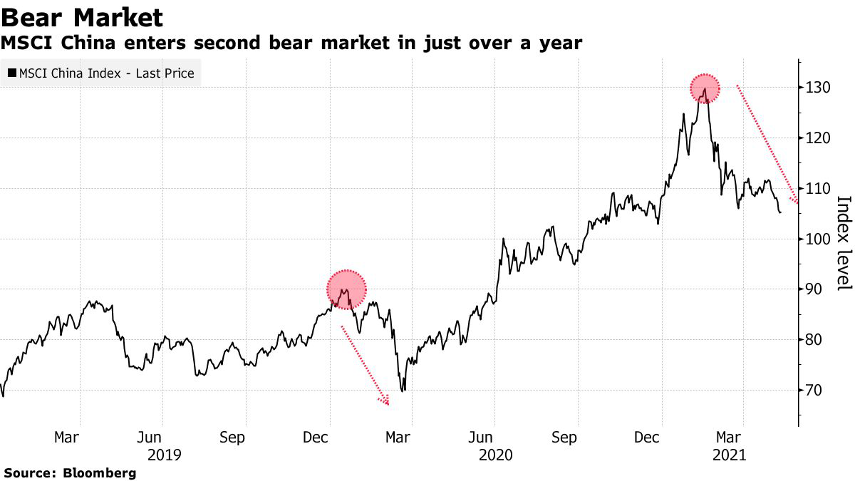 【聚焦港股】MSCI中国指数下跌3%迈入熊市 腾讯、阿里2月来跌幅40%！