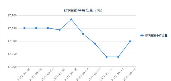 银价涨势恐远未到头 白银ETF最新持仓报告