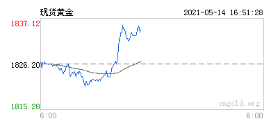 現(xiàn)貨黃金行情圖
