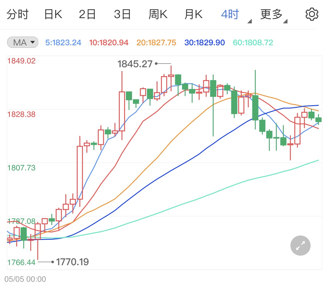加息预期有所升温 黄金价格回调待势