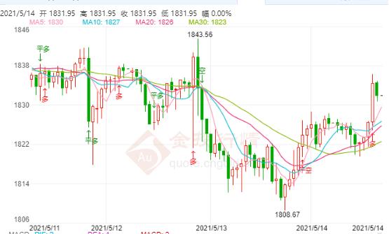 美联储嘴硬不减宽松 黄金价格如期上涨
