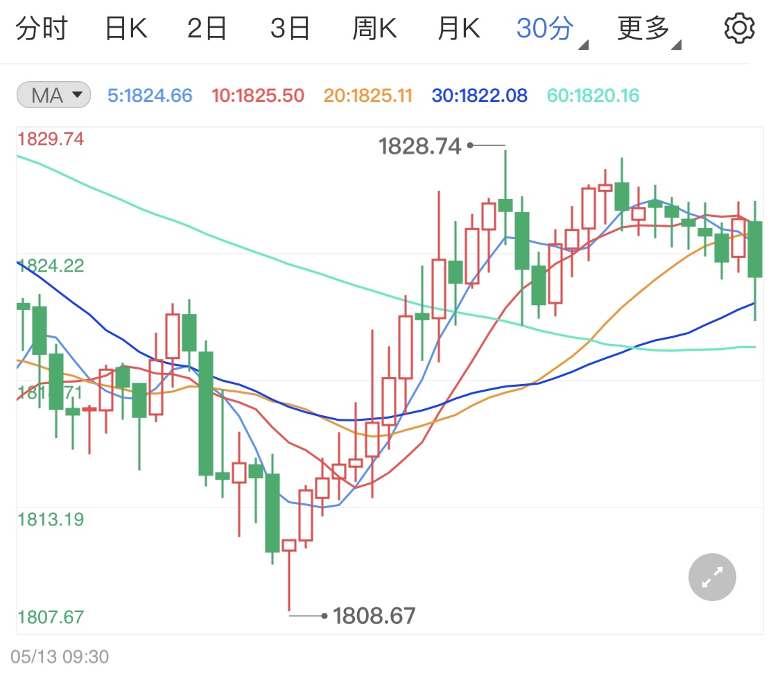 美国经济数据好于预期 黄金价格承压回调