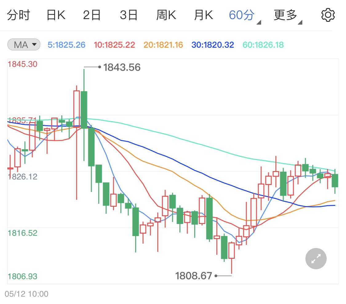 美国通胀数据居高不下 黄金价格日线偏跌