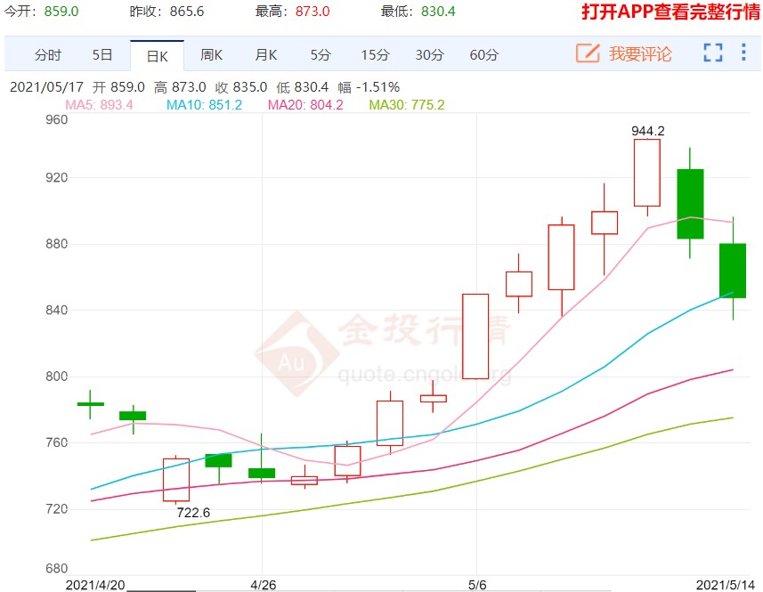 华丽的上涨终落下帷幕 动力煤延续回调降温趋势