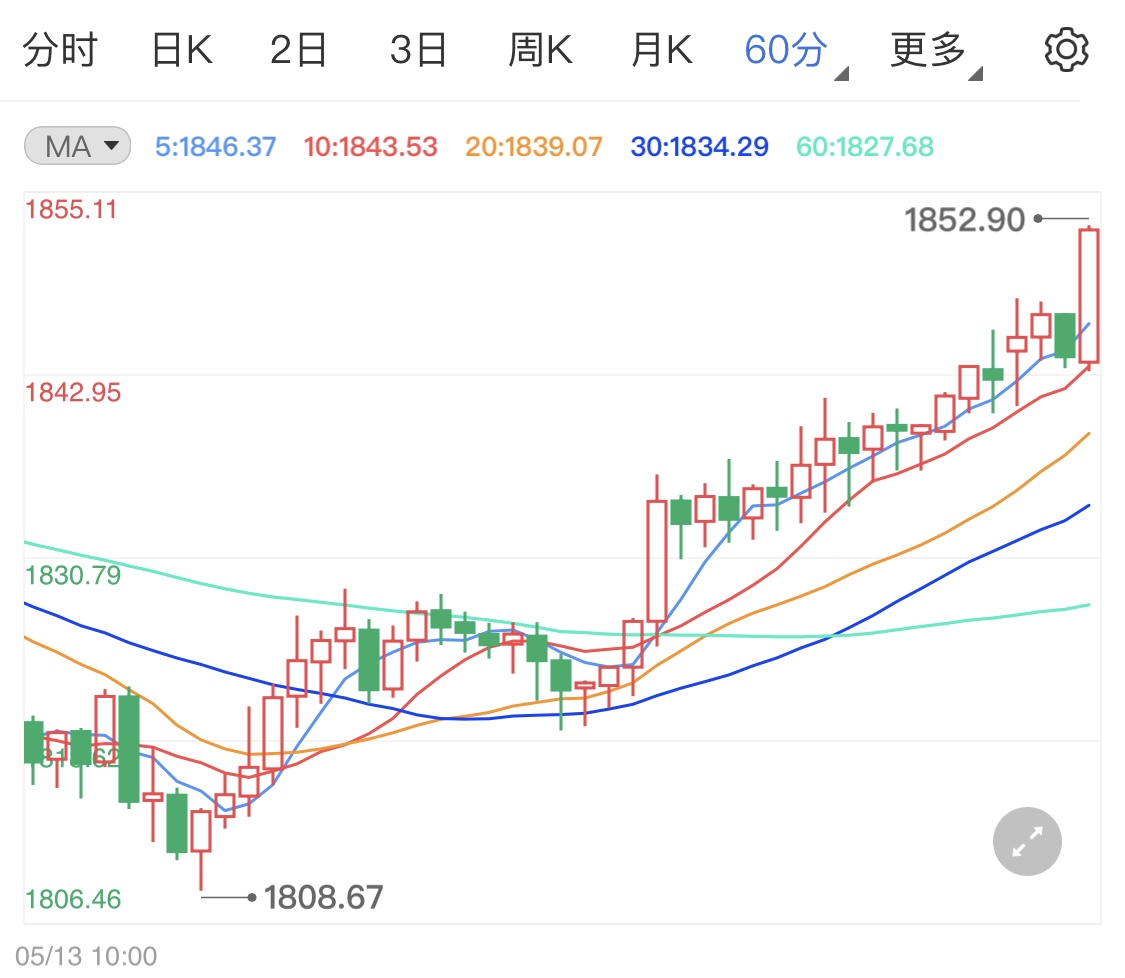 美元美债收益率双双下滑 支撑黄金价格上行