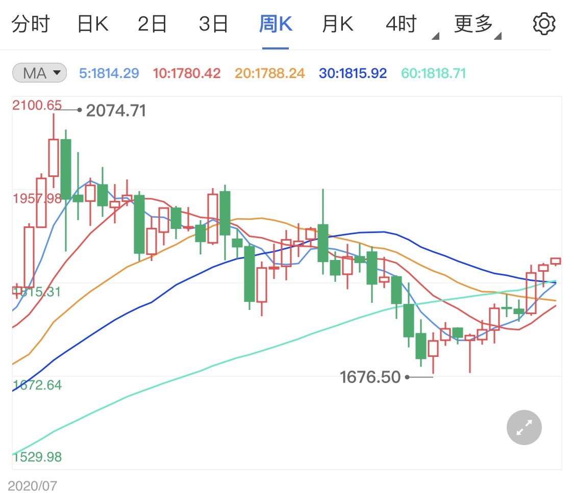 恐怖数据不及预期 黄金价格借力上涨