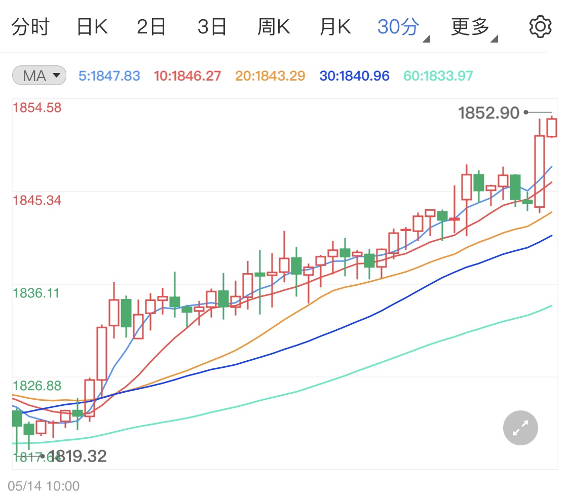 市场围绕通胀预期展开 今日黄金操盘建议
