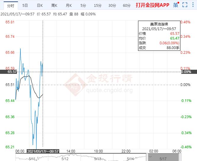 亚盘美油微涨疫情担忧限制油价 关注中东局势