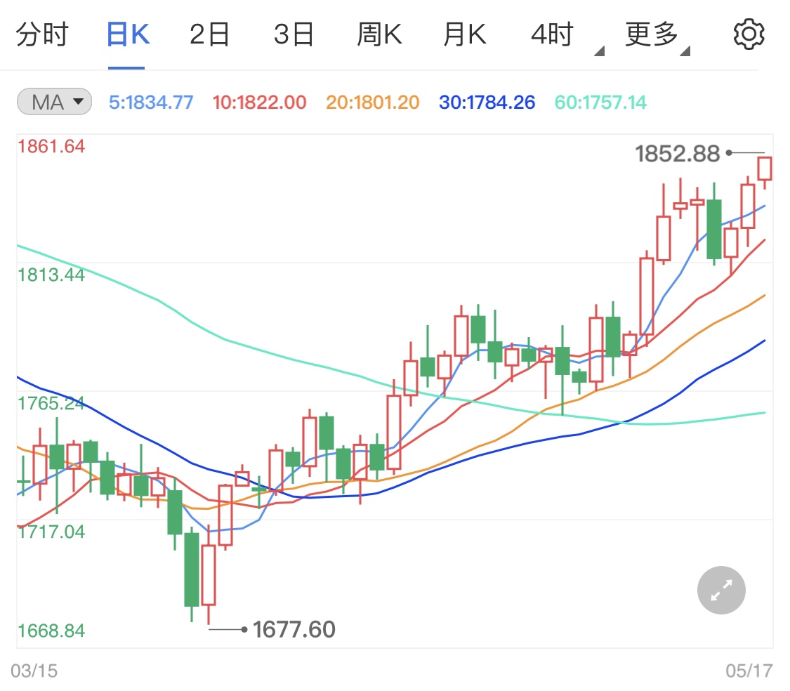通胀压力上升避险升温拉高黄金期货