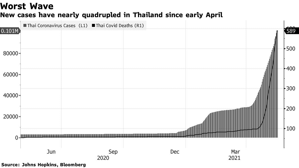【全球疫情】泰国疫情告急：监狱集中爆发6853例！GDP将萎缩1个百分点！