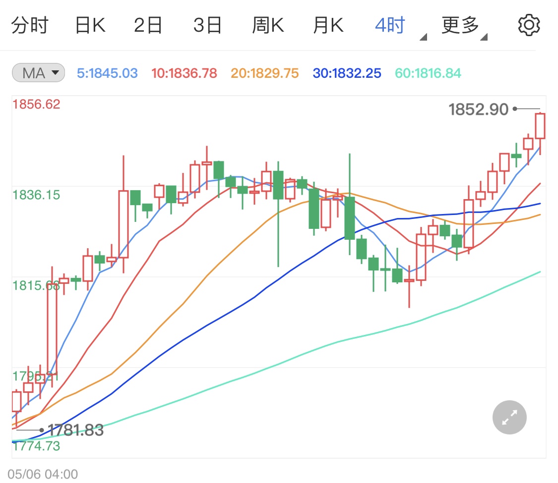 美元底部坚挺通胀增强 黄金价格小幅冲高