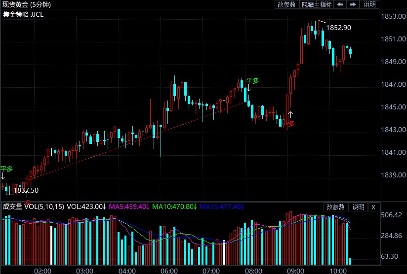 黄金开盘强势再现破高上攻