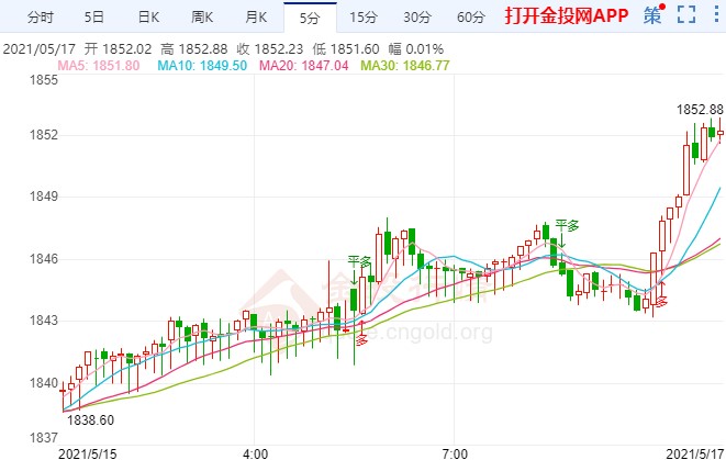 惊魂一跳后上演大反攻 金价破高强势上扬
