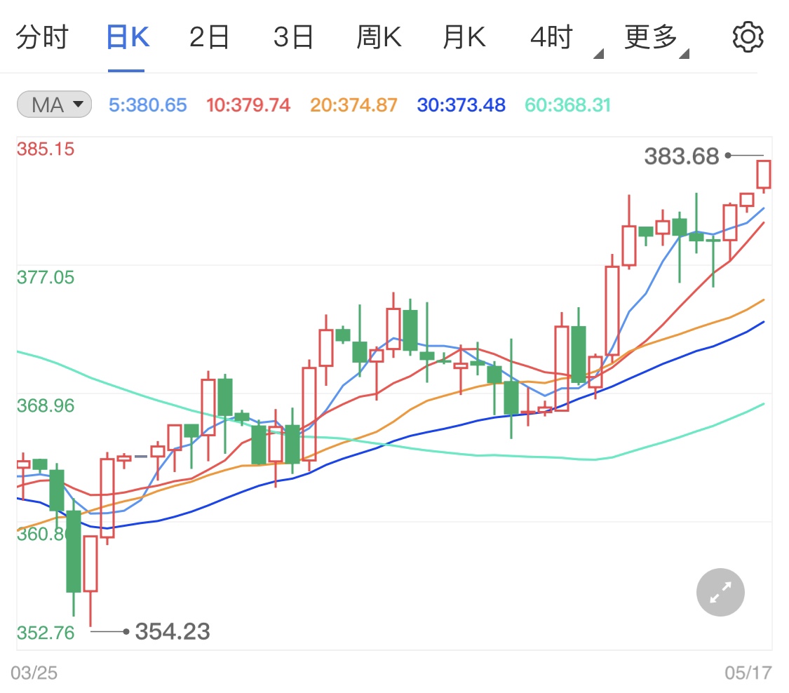 纸黄金价格再度高走 金价走势静候本周消息