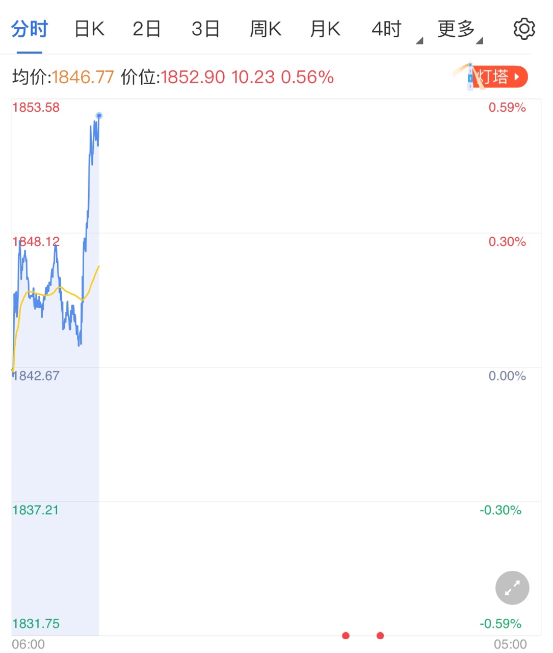 美国股市风险重重 助推黄金价格上涨