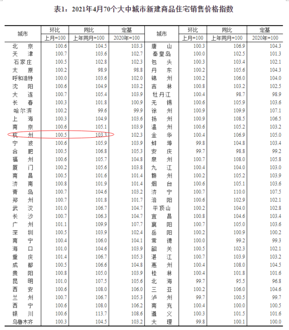 年内4连涨！4月70城房价公布 杭州或率先推出房地产税试点！