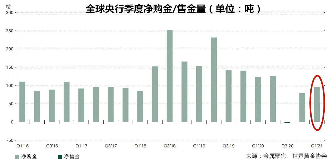 世界黃金協(xié)會:一季度全球央行凈購金95.5噸 “避險(xiǎn)保值”成主要購買驅(qū)動力