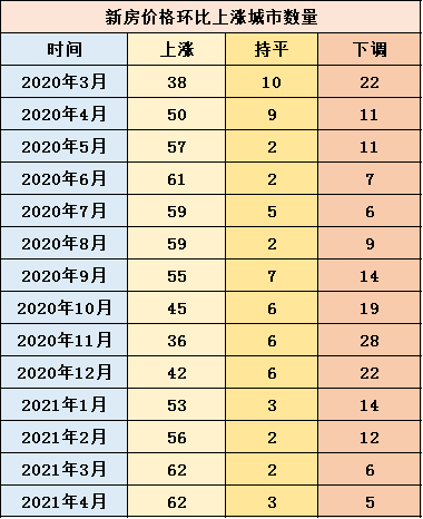 年内4连涨！4月70城房价公布 杭州或率先推出房地产税试点！