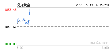 现货黄金行情图