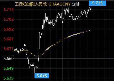中东地缘冲突恐将加剧 避险支撑纸白银探高