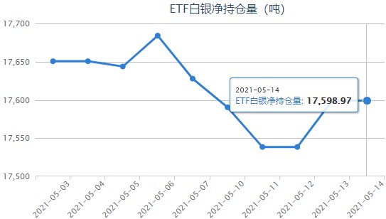 美联储鸽声支撑银价 白银ETF最新持仓查询