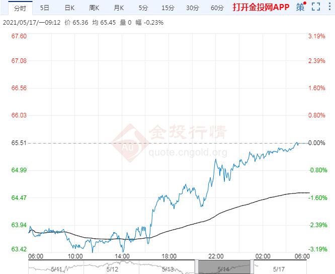 2021年5月17日原油价格走势分析