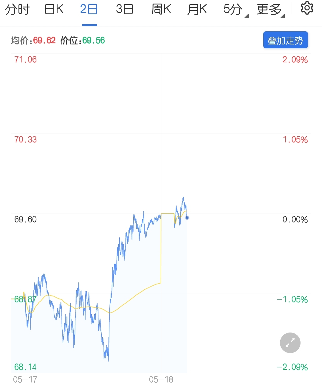 原油期货再次逼近前高 多头能否一鼓作气冲破?