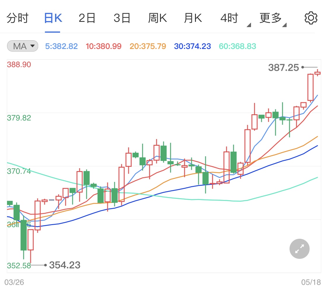紙黃金借助通脹走高 后市關(guān)注美聯(lián)儲(chǔ)紀(jì)要會(huì)議