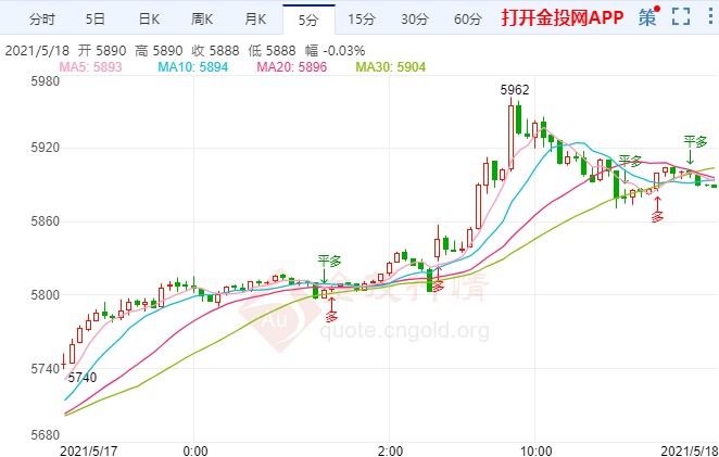 印度日增确诊连续下降 白银TD进入强势多头