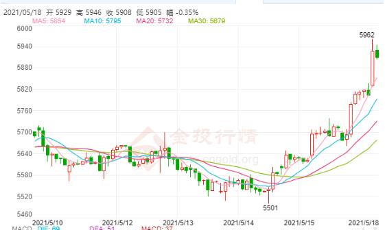 白银TD今日走势如何?2021年5月18日白银TD价格多少?