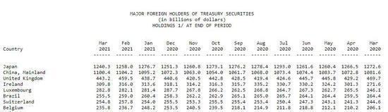 八大“债主”七个减持！日本3月抛售177亿美元美债 中国减持38亿结束四连增