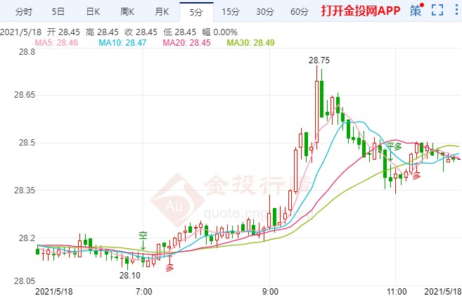 巴以冲突加剧点燃避险 白银期货高位抬升