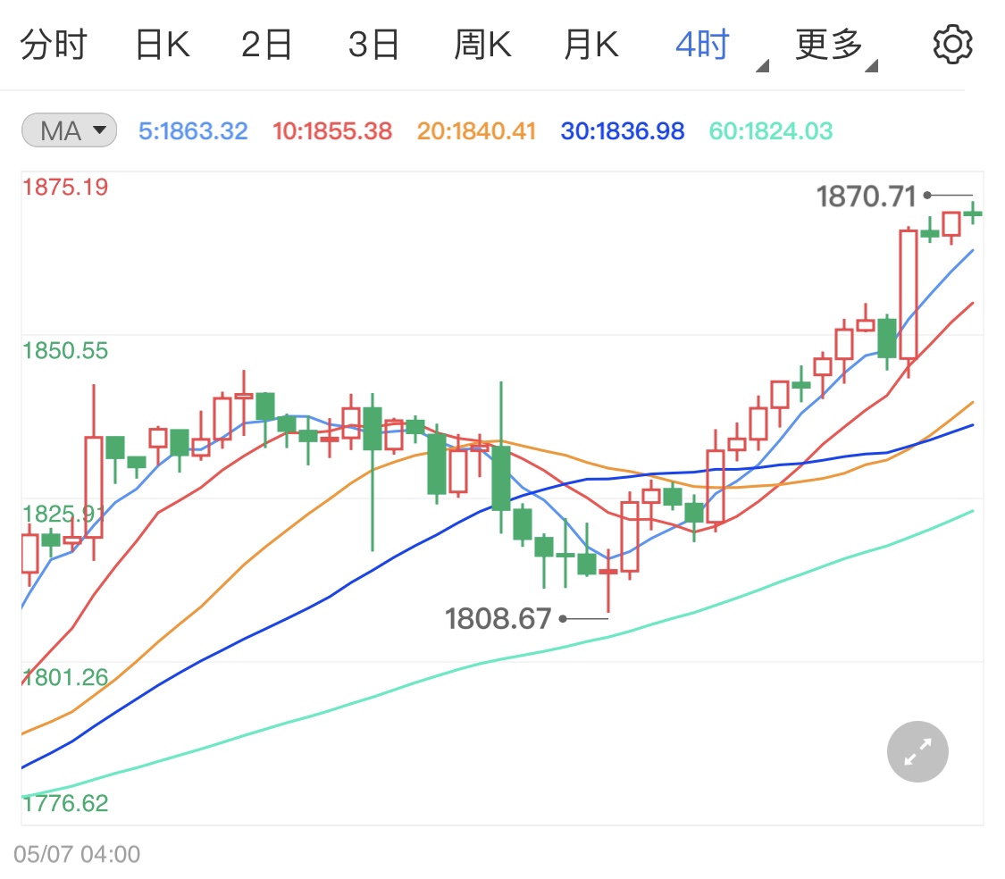 中东局势不容缓和 避险情绪高涨拉高金价