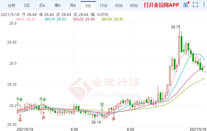 美欧有意重启贸易谈判 白银多头上行不止