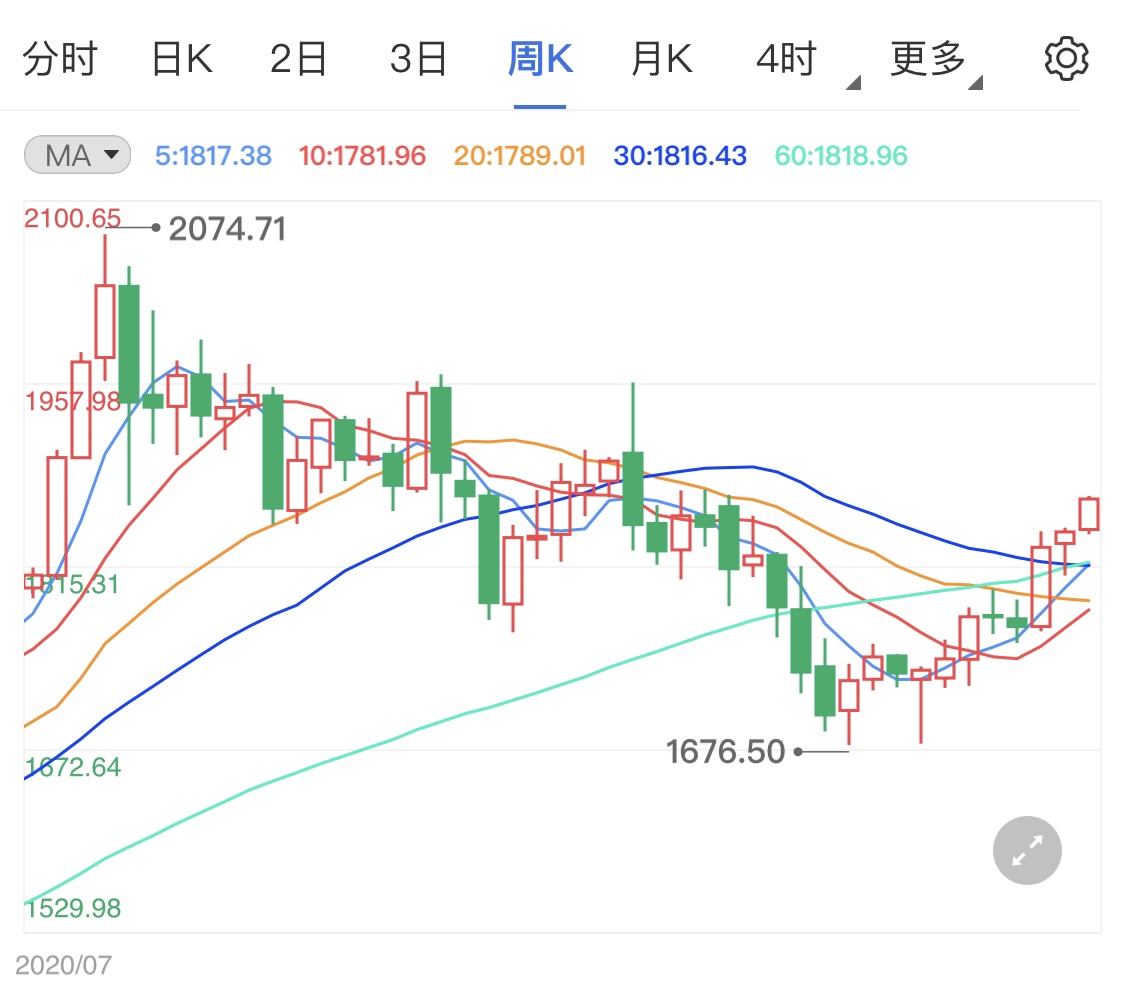 黄金价格涨势不断 本周关注美联储会议纪要