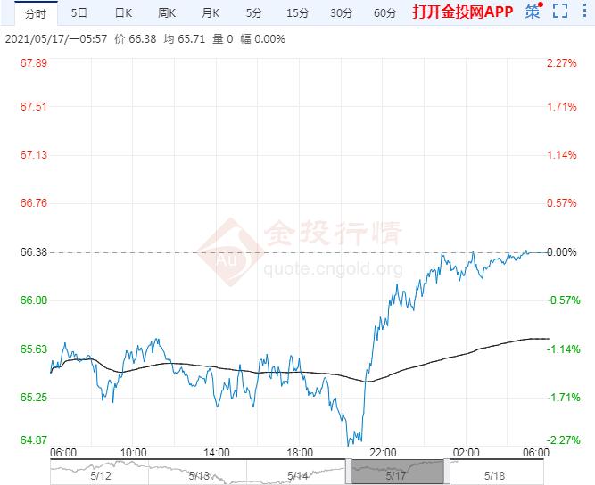 2021年5月18日原油价格走势分析