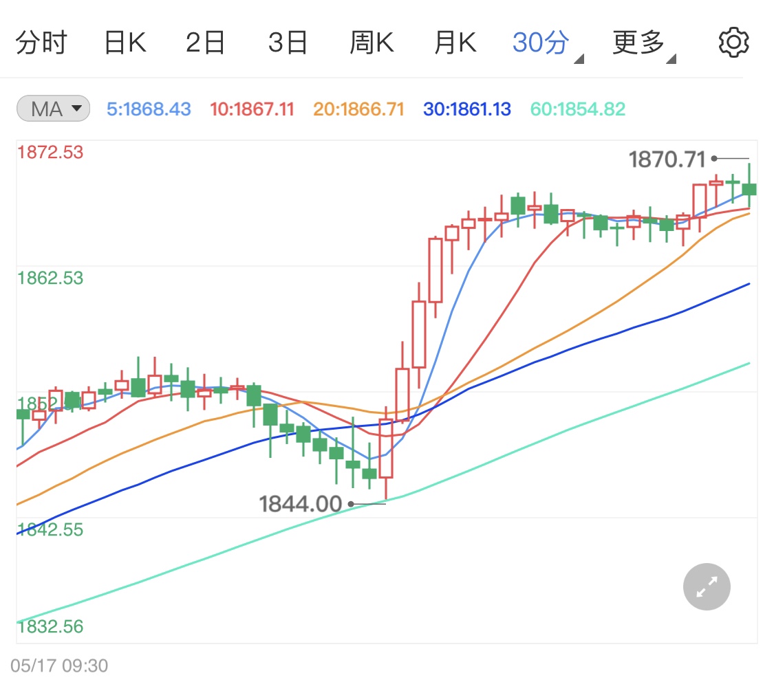 鸽派预期美元疲软 黄金价格照常上行