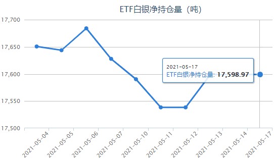 银价大涨上破28美元 白银ETF与上日持平
