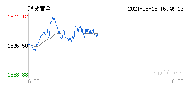 现货黄金行情图