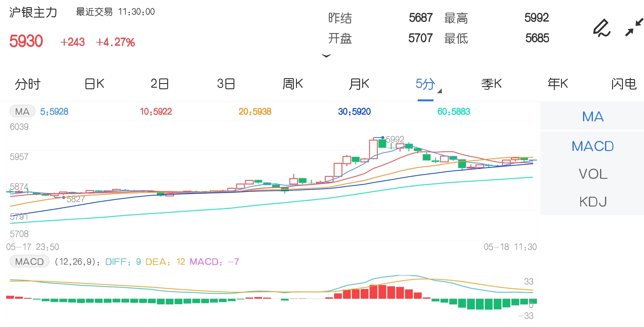 5月18日期市午评:商品期货多数上涨 沪银主力涨超4%