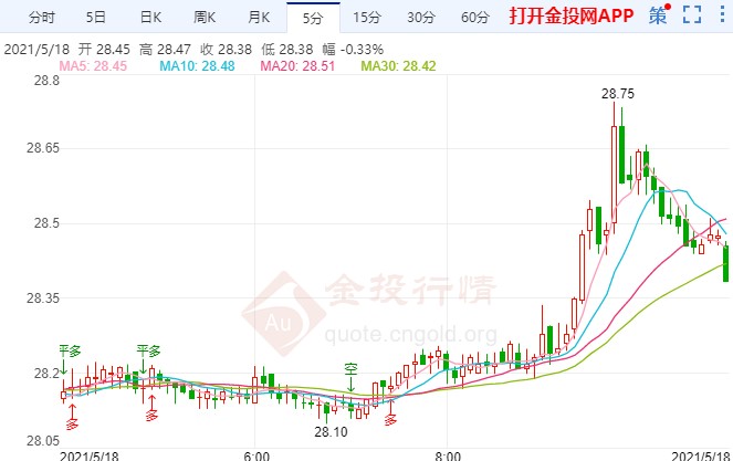 美联储会议纪要来袭 现货白银多头捷报连连