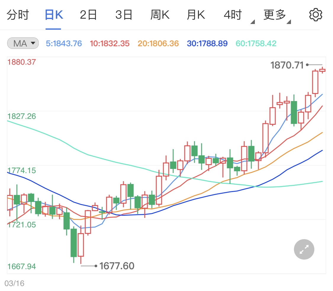 美国通胀担忧加剧助涨现货黄金