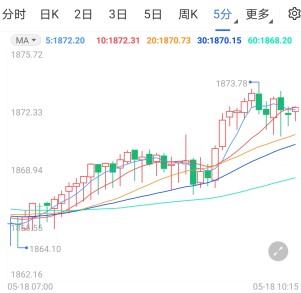 多头大爆发!巨量买单涌现国际黄金暴涨