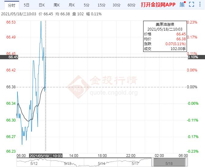 美油微涨 欧洲经济重启提振油价关注巴以冲突