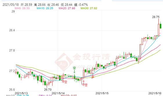 现货白银暴涨飙至28美元上方