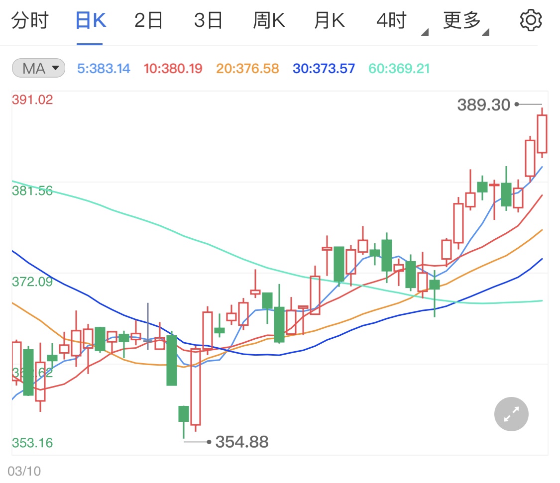 美元走软黄金TD拔高 今日金价后市分析