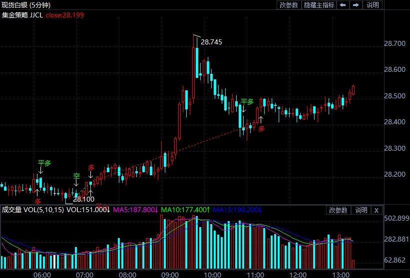 美国通胀加剧现货白银涨势不停