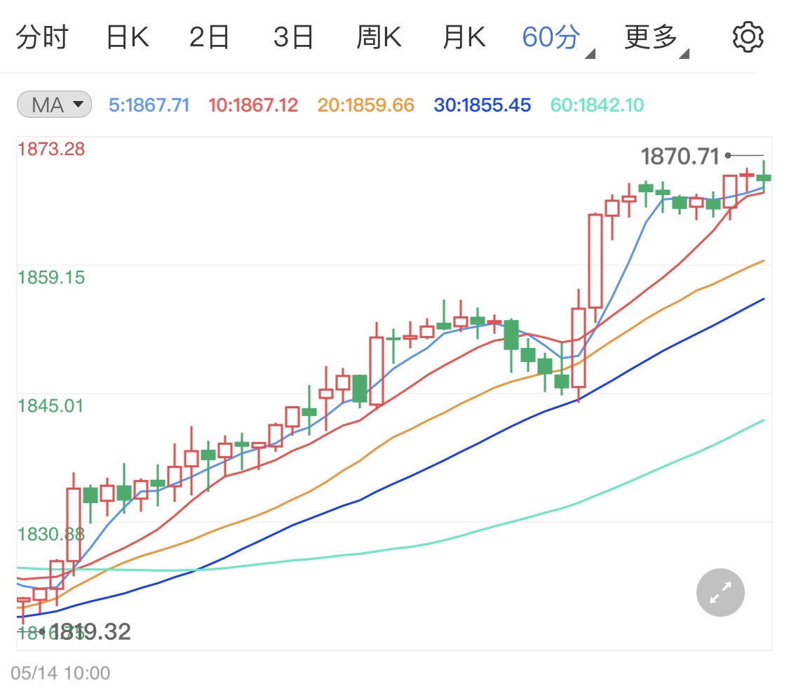 地缘政治风险加剧拔高黄金期货