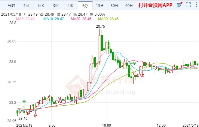 巴以冲突提升避险需求 伦敦银多头强劲走高