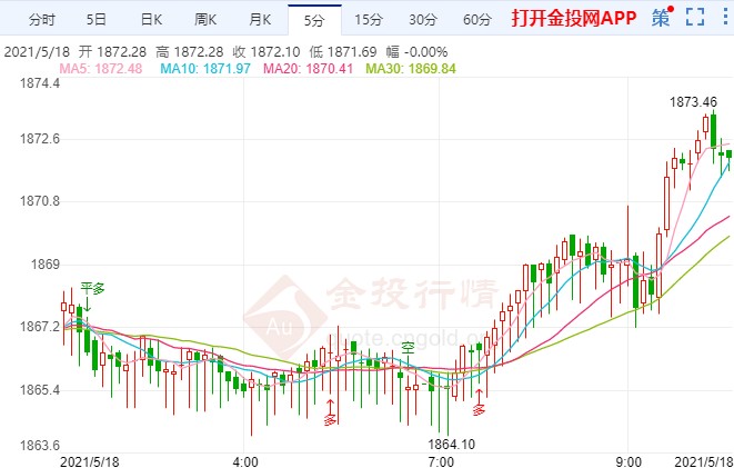 重大看涨信号出现!现货黄金又有重大破位